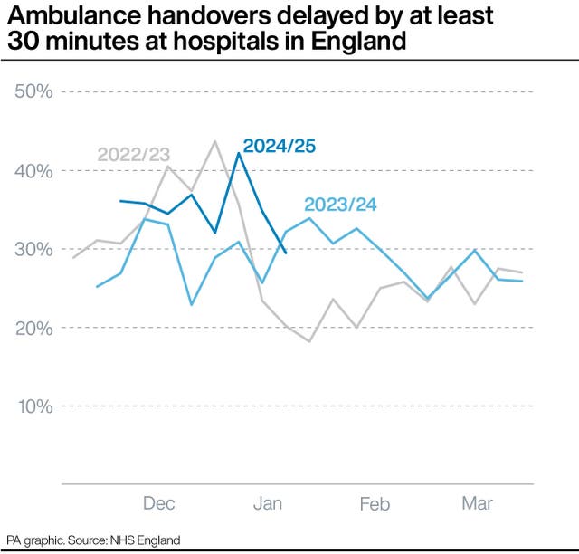 Graphic of ambulance handovers delayed by at least 30 minutes at hospitals in England