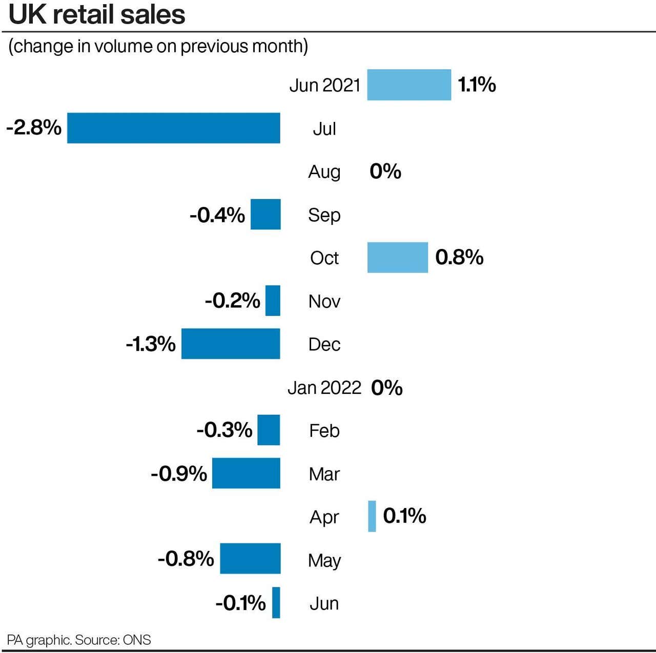 retail-sales-decline-slows-after-jubilee-celebrations-boost-food-stores