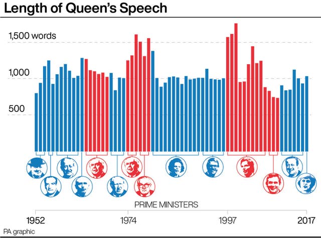 Length of Queen’s Speech