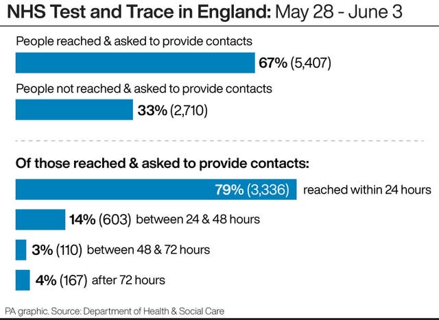NHS Test and Trace in England: May 28 – June 3