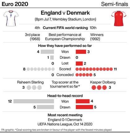 A Look At How England And Denmark Compare Statistically Ahead Of Euro Semi Bt Sport