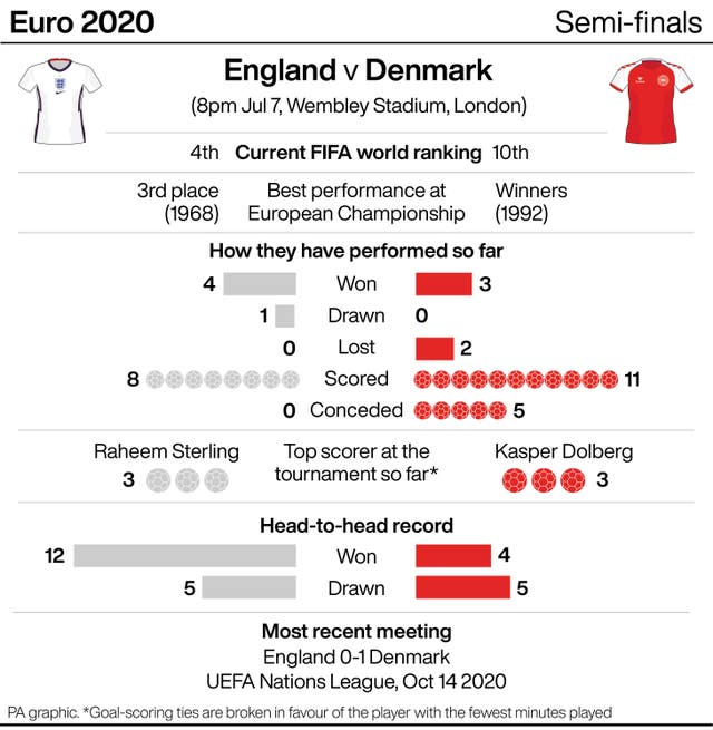 England v Denmark match preview