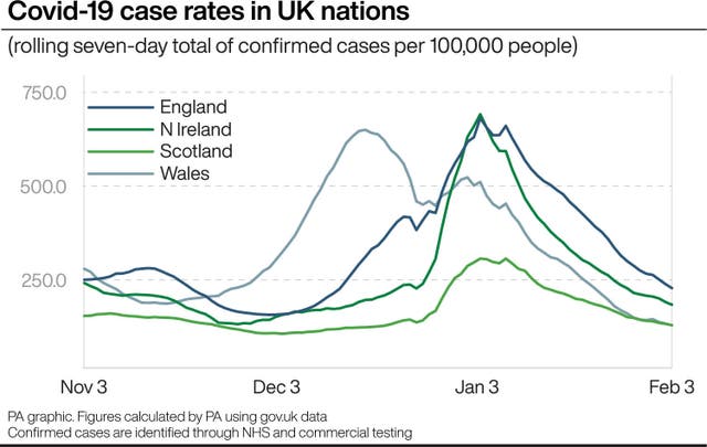 Covid-19 case rates in UK nations