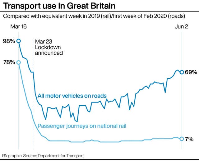 Transport use in Great Britain
