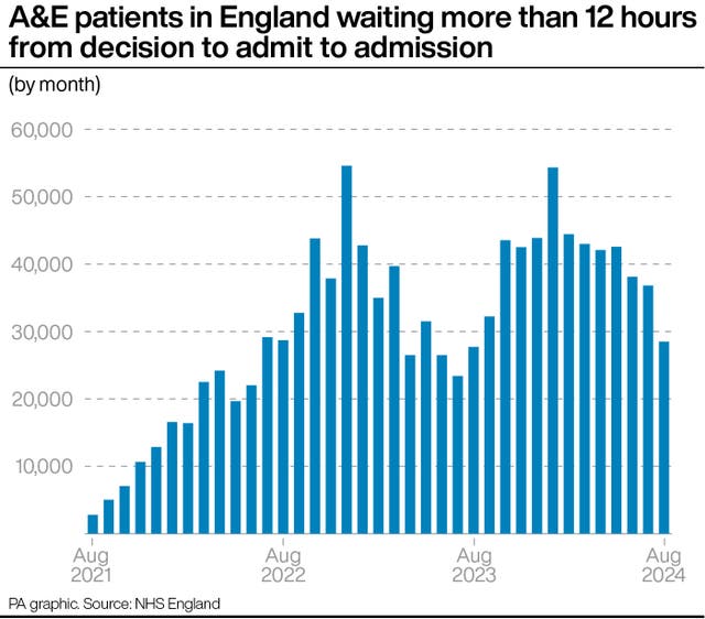 A PA graphic showing the number of A&E patients in England waiting more than 12 hours from decision to admit to admission, starting at less than 3,000 in August 2021, jumping to almost 55,000 by December 2022 and dropping to 28,494 by August 2024