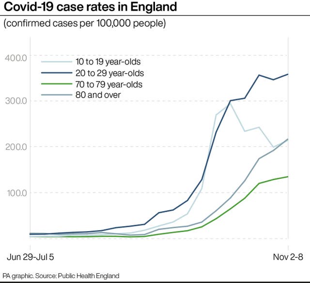 Covid-19 case rates in England
