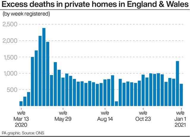 Excess deaths in private homes in England & Wales