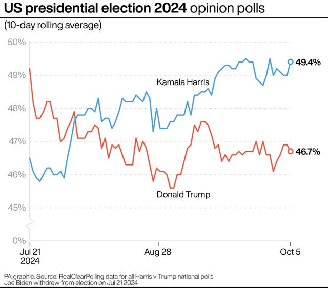 Graphic tracking US election opinion polls, with Harris in the lead