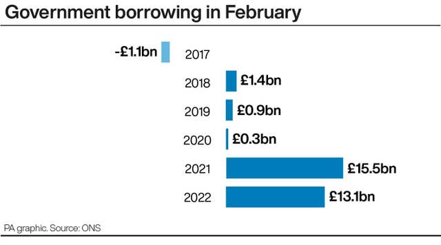 Government borrowing in February