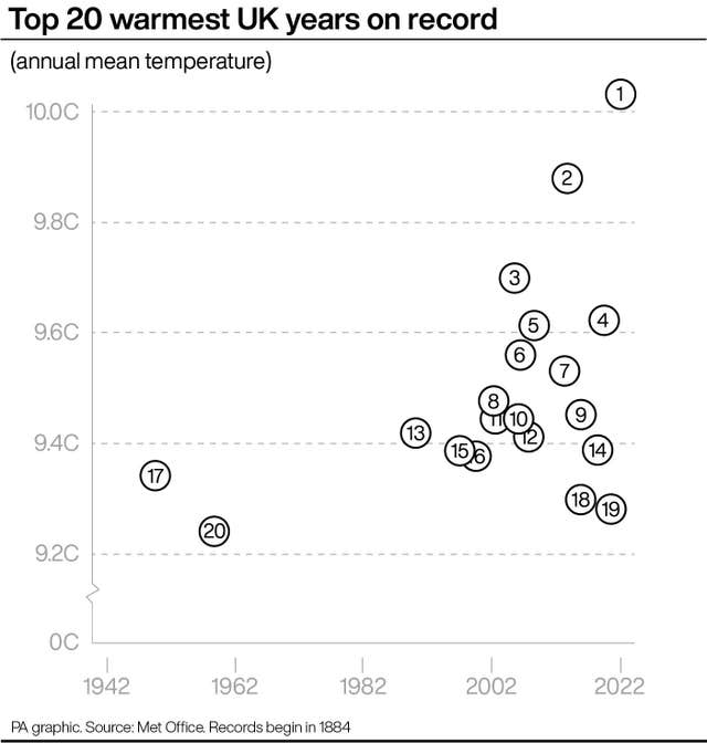 Top 20 warmest years on record