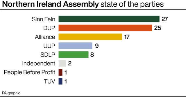 Northern Ireland Assembly state of the parties