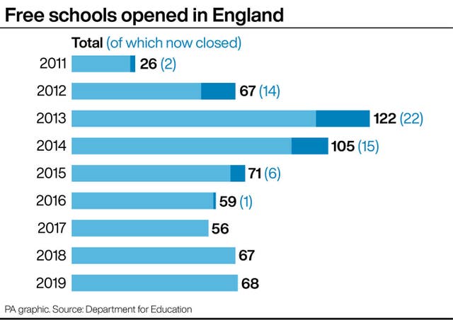 Free schools opened in England