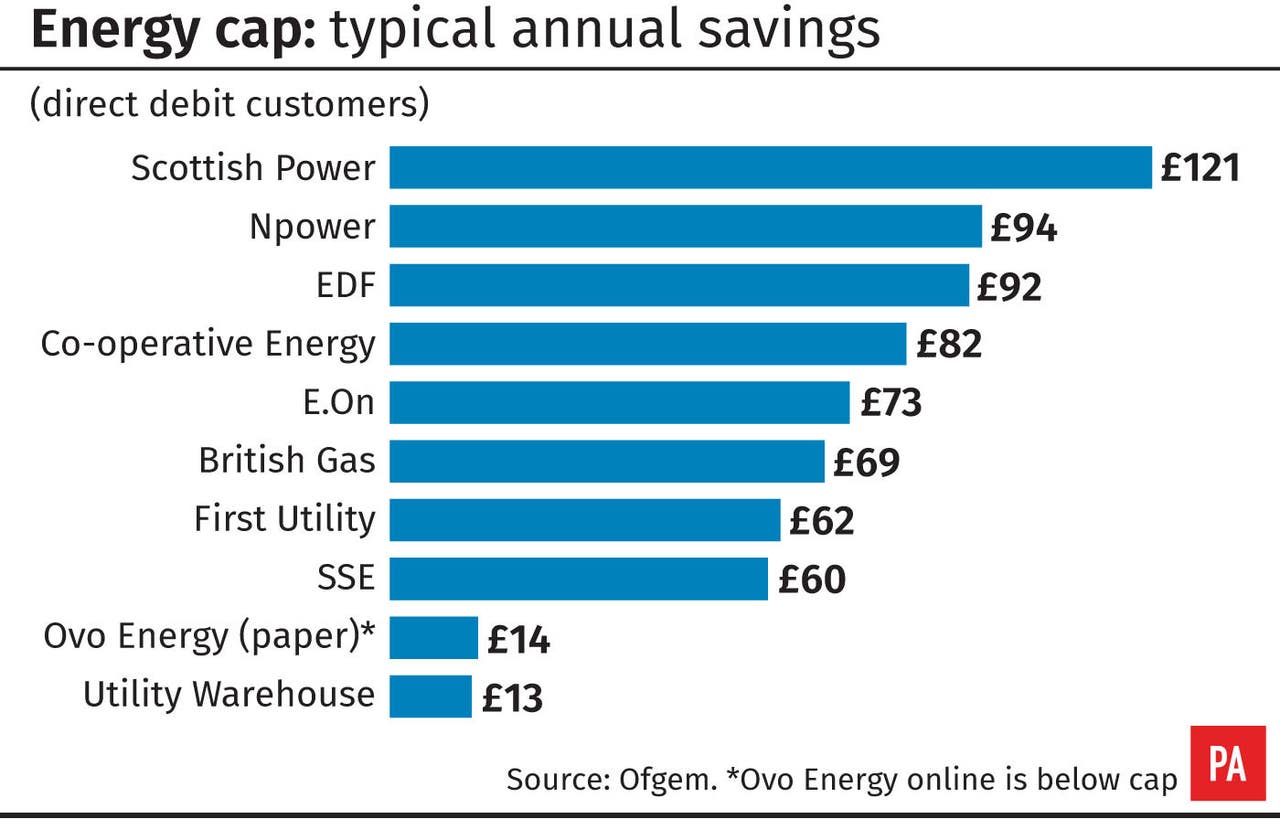 Energy price cap will save 11m households £1bn a year, says watchdog