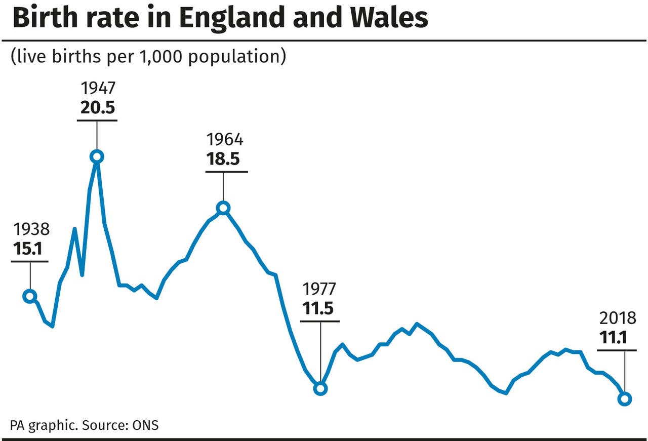 Birth rate in England and Wales hits record low Shropshire Star