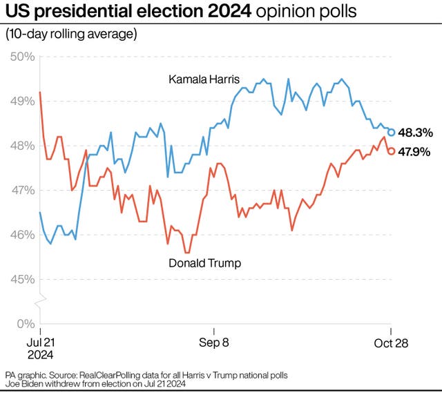 A PA graphic showing US presidential election 2024 opinion polls, starting with Kamala Harris at 49.2% and Donald Trump on 46.4% on July 21, changing to Ms Harris on 48.5% and Mr Trump on 47.5% on September 8, and Ms Harris on 48.3% and Mr Trump on 47.9% by October 28