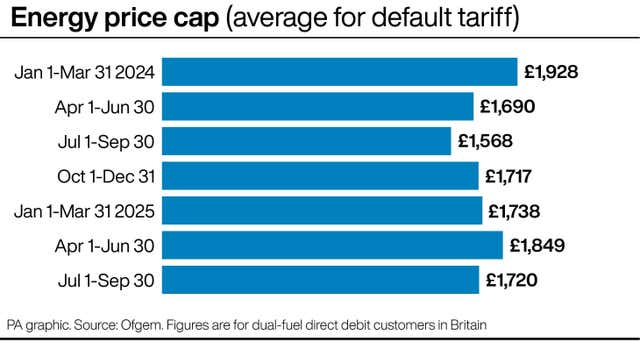 Graphic showing the energy price cap
