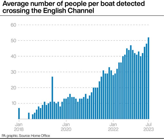 Average number of people per boat detected crossing the English Channel