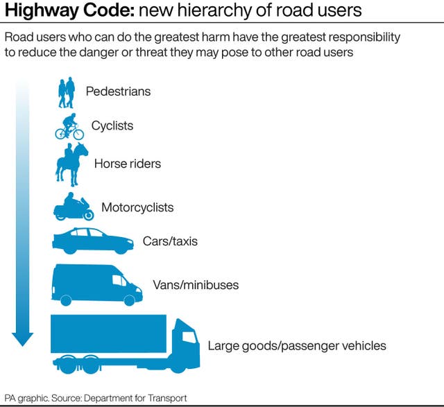 The hierarchy of road users