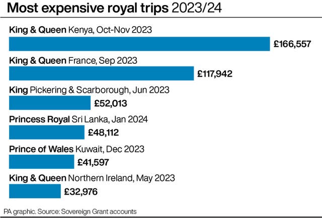 A chart showing the most expensive royal trips in 2023/24