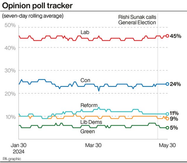 POLITICS Election Polls