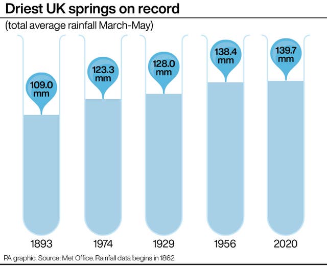 Driest UK springs on record