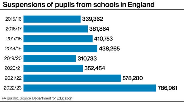 Bar chart showing the number of suspensions of pupils from schools in England from 2015/16 to 2022/23