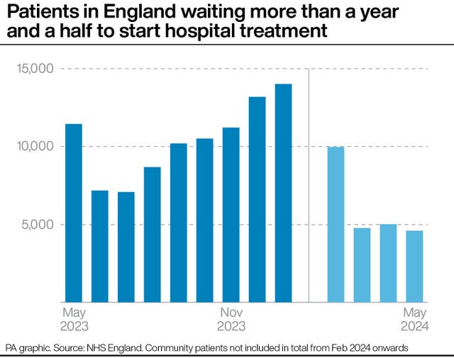 A chart showing the number of patients in England waiting more than a year and a half to start hospital treatment