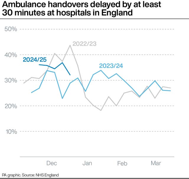 Line graph showing the percentage of ambulance handovers delayed by at least 30 minutes at hospitals in England from November to March in 2022/23 and 2023/24 and November to now in 2024/25