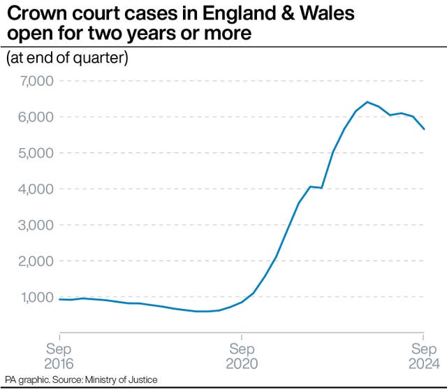 Graphic showing the number of crown court cases in England and Wales open for two years or mote from September 2016 to September 2024