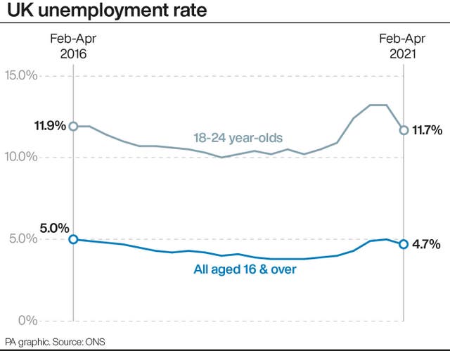 UK unemployment rate