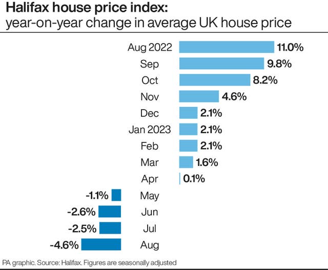 Halifax house price index: Year-on-year change in average UK house price 