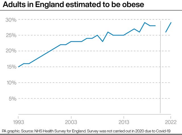 PA graphic showing the proportion of adults in England estimated to be obese, starting at 15% in 1993, reaching 25% by 2007 and almost 30% by 2022