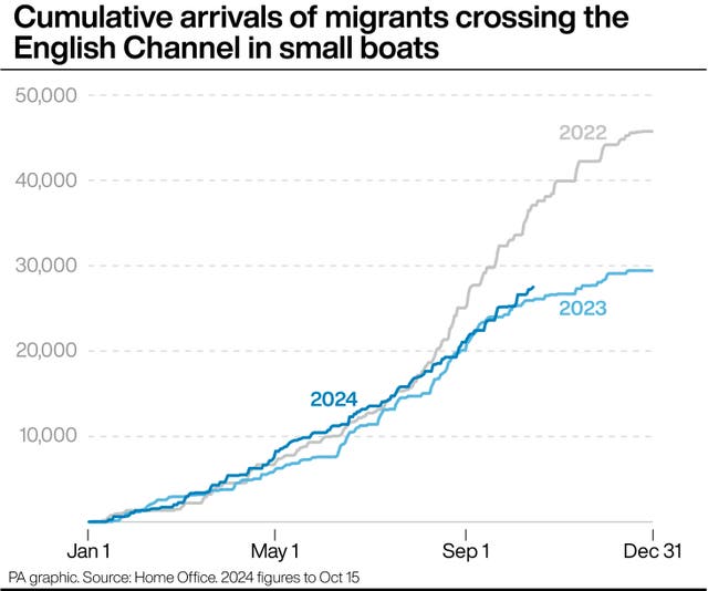 Graph showing cumulative arrivals of migrants crossing the English Channel in small boats for the years 2022, 2023 and 2024 to date