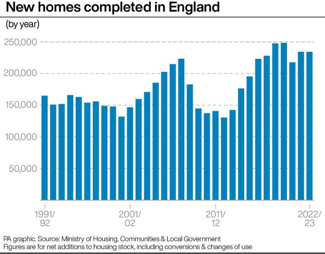 A graphic showing the number of new homes completed in England