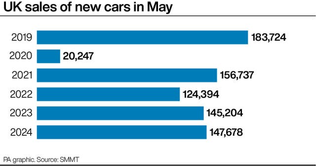 Bar chart of UK sales of new cars in May