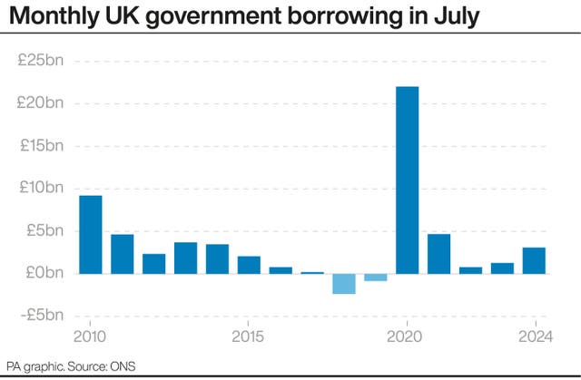 PA bar chart graphic showing monthly UK government borrowing in July, starting at almost £10 billion in 2010, falling to about £2 billion in 2015 and climbing to £3.1 billion in 2024