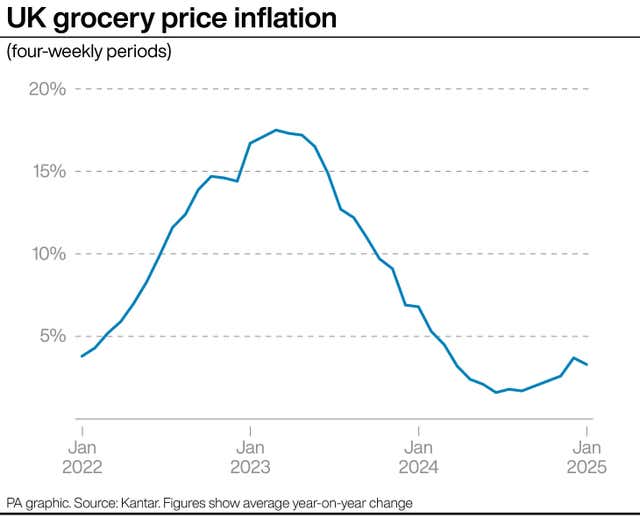 Graph showing UK grocery price inflation