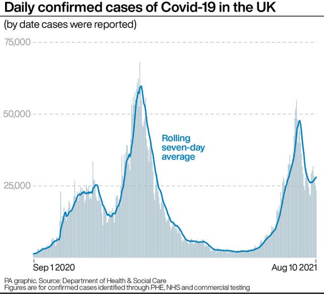 Daily confirmed cases of Covid-19 in the UK.