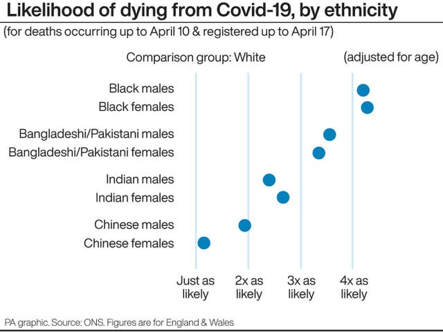 Likelihood of dying from Covid-19, by ethnicity