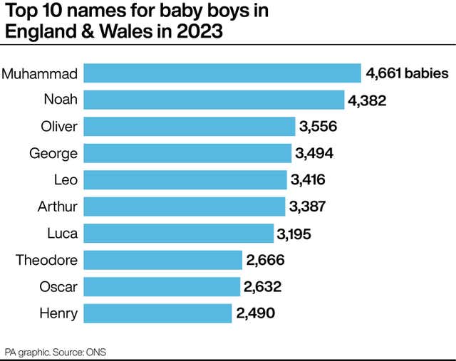 Top 10 names for baby boys in England & Wales in 2023