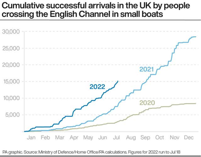 Cumulative successful arrivals in the UK by people crossing the English Channel in small boats.