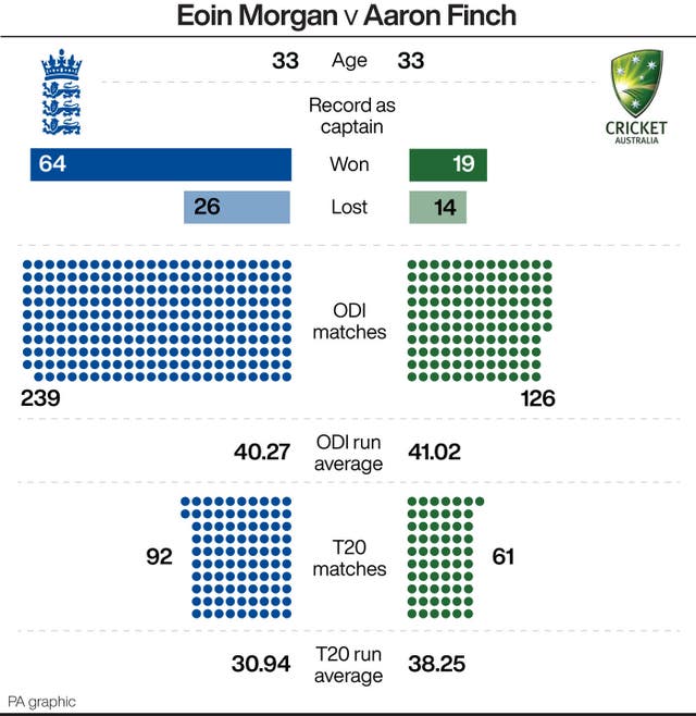 A look at how Eoin Morgan and Aaron Finch compare ahead of England and Australia's white-ball series