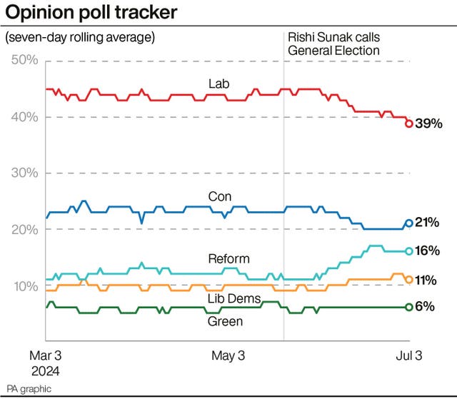 POLITICS Election Polls