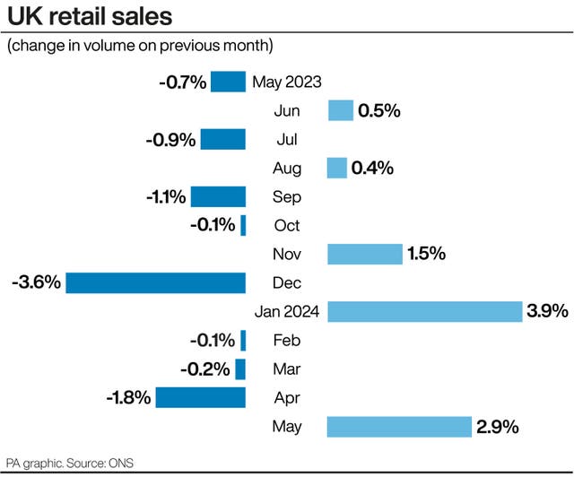 A PA graphic showing change in volume in UK retail sales on previous month, starting with minus 0.7% in May 2023, falling to minus 3.6% in December 2023, climbing to 3.9% in January 2024 and settling at 2.9% in May 2024