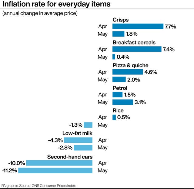 A graph showing the inflation rate for everyday items, starting with crisps at 1.8% this month, going to -11.2% for used cars in the same month