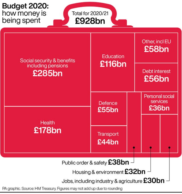 POLITICS Budget