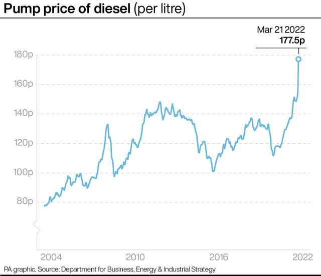 PA infographic showing pump price of diesel (per litre) 