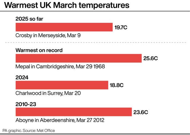 Graphic showing the warmest UK temperatures in March including the warmest in 2025 so far, the warmest on record, the warmest in 2024 and the warmesy between 2010 and 2023