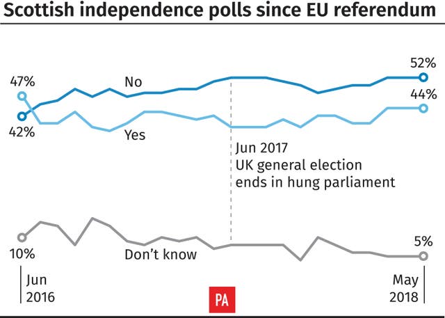 Scottish independence polls since EU referendum