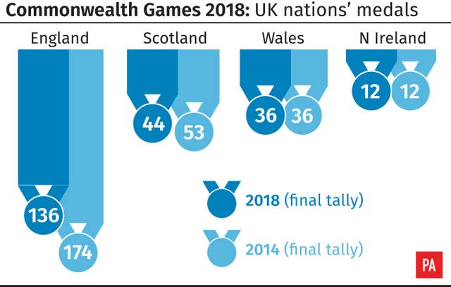 Commonwealth Games 2018 UK nations’ medals final tally. 